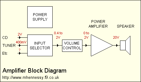 Block diagram of a
      typical amplifier (7K)