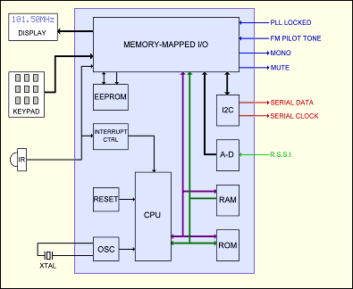 Control hardware using a microcontroller (14K)